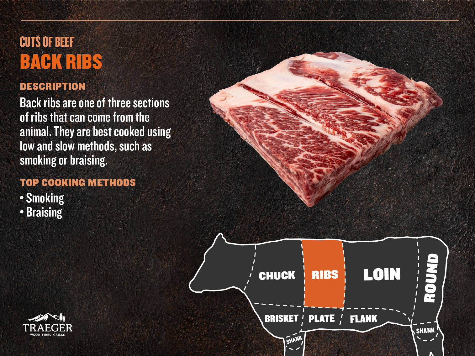 Cuts of Meat - Back Ribs